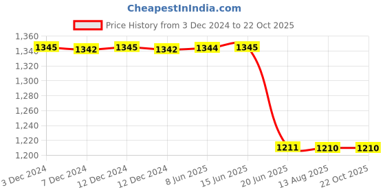 tatacliq.com Inc.5 Women's Black Back Strap Wedges inc.5 Price History Graph from 3 Dec 2024 to 21 Oct 2025