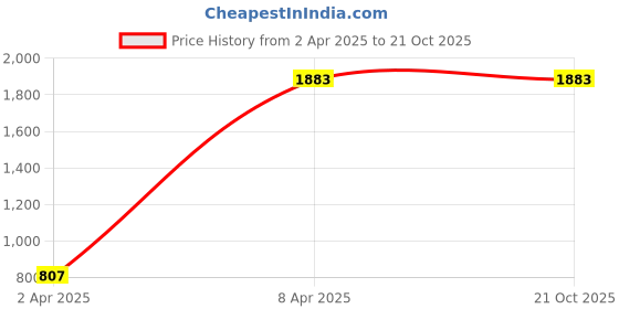 tatacliq.com Inc.5 Women's Black Back Strap Wedges inc.5 Price History Graph from 2 Apr 2025 to 19 Oct 2025