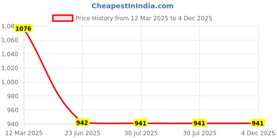 tatacliq.com Inc.5 Women's Black Back Strap Wedges inc.5 Price History Graph from 12 Mar 2025 to 4 Dec 2025