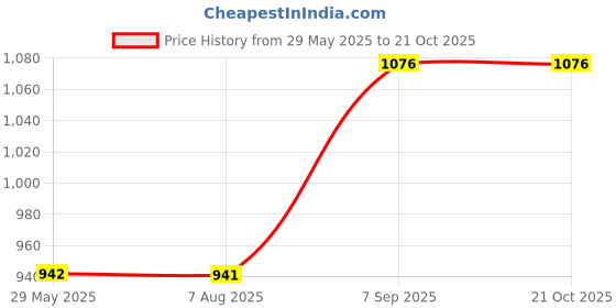tatacliq.com Inc.5 Women's Black Back Strap Wedges inc.5 Price History Graph from 29 May 2025 to 21 Oct 2025