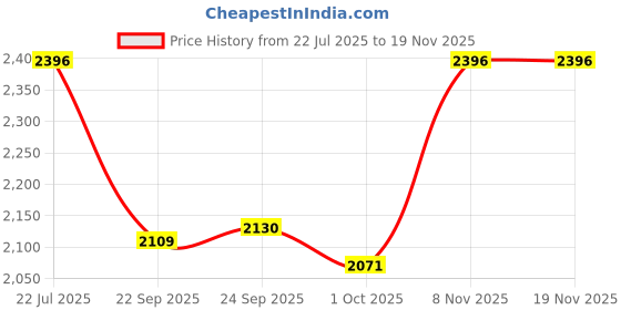 tatacliq.com Inc.5 Women's Black Booties inc.5 Price History Graph from 22 Jul 2025 to 19 Nov 2025