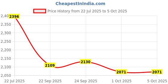tatacliq.com Inc.5 Women's Black Booties inc.5 Price History Graph from 22 Jul 2025 to 5 Oct 2025