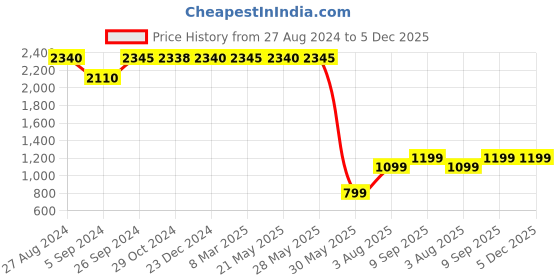 tatacliq.com Inc.5 Women's Black Casual Booties inc.5 Price History Graph from 27 Aug 2024 to 4 Dec 2025