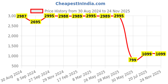 tatacliq.com Inc.5 Women's Black Casual Booties inc.5 Price History Graph from 30 Aug 2024 to 23 Nov 2025