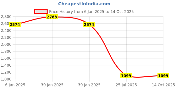 tatacliq.com Inc.5 Women's Black Casual Booties inc.5 Price History Graph from 6 Jan 2025 to 13 Oct 2025