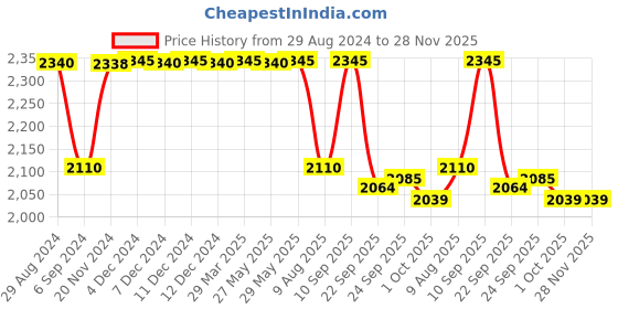 tatacliq.com Inc.5 Women's Black Casual Booties inc.5 Price History Graph from 29 Aug 2024 to 27 Nov 2025