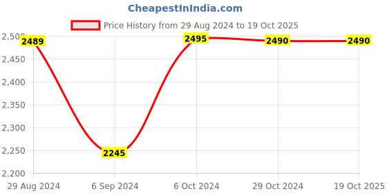 tatacliq.com Inc.5 Women's Black Casual Booties inc.5 Price History Graph from 29 Aug 2024 to 19 Oct 2025