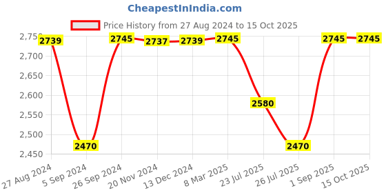 tatacliq.com Inc.5 Women's Black Casual Booties inc.5 Price History Graph from 27 Aug 2024 to 15 Oct 2025