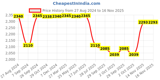 tatacliq.com Inc.5 Women's Black Casual Booties inc.5 Price History Graph from 27 Aug 2024 to 16 Nov 2025
