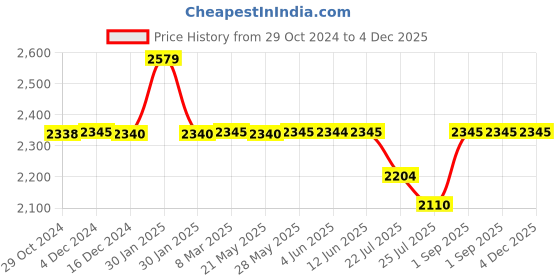 tatacliq.com Inc.5 Women's Black Casual Booties inc.5 Price History Graph from 29 Oct 2024 to 4 Dec 2025