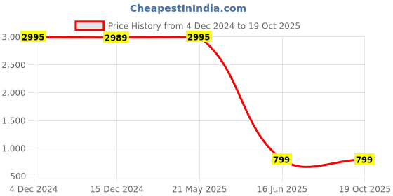 tatacliq.com Inc.5 Women's Black Casual Booties inc.5 Price History Graph from 4 Dec 2024 to 19 Oct 2025