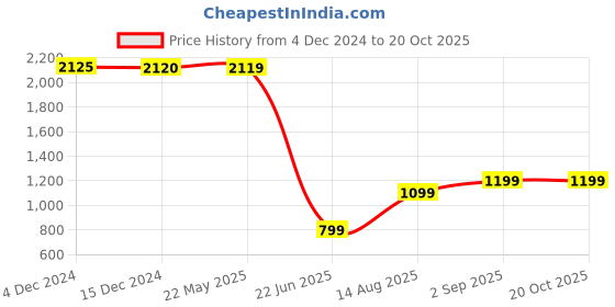 tatacliq.com Inc.5 Women's Black Casual Booties inc.5 Price History Graph from 4 Dec 2024 to 19 Oct 2025