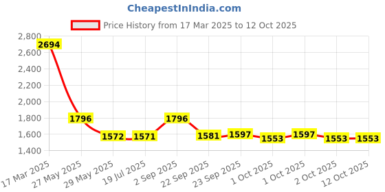 tatacliq.com Inc.5 Women's Black Casual Booties inc.5 Price History Graph from 17 Mar 2025 to 12 Oct 2025