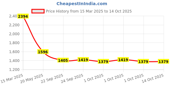 tatacliq.com Inc.5 Women's Black Casual Booties inc.5 Price History Graph from 15 Mar 2025 to 14 Oct 2025