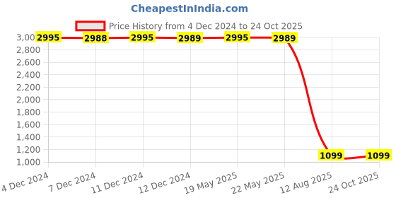 tatacliq.com Inc.5 Women's Black Casual Booties inc.5 Price History Graph from 4 Dec 2024 to 22 Oct 2025