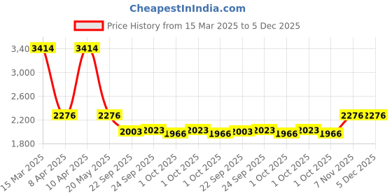 tatacliq.com Inc.5 Women's Black Casual Booties inc.5 Price History Graph from 15 Mar 2025 to 5 Dec 2025