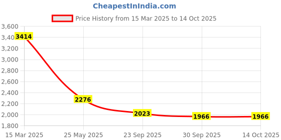 tatacliq.com Inc.5 Women's Black Casual Booties inc.5 Price History Graph from 15 Mar 2025 to 13 Oct 2025