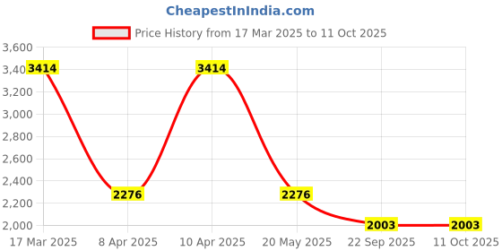 tatacliq.com Inc.5 Women's Black Casual Booties inc.5 Price History Graph from 17 Mar 2025 to 11 Oct 2025
