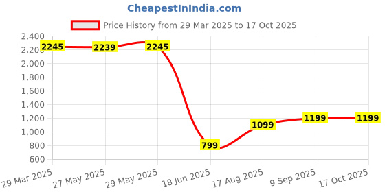 tatacliq.com Inc.5 Women's Black Casual Booties inc.5 Price History Graph from 29 Mar 2025 to 16 Oct 2025