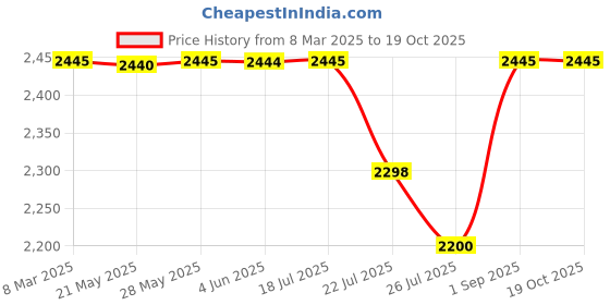 tatacliq.com Inc.5 Women's Black Casual Booties inc.5 Price History Graph from 8 Mar 2025 to 18 Oct 2025