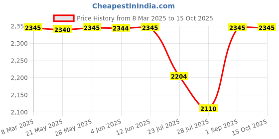 tatacliq.com Inc.5 Women's Black Casual Booties inc.5 Price History Graph from 8 Mar 2025 to 14 Oct 2025
