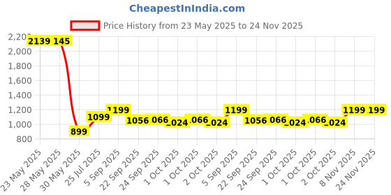 tatacliq.com Inc.5 Women's Black Casual Booties inc.5 Price History Graph from 23 May 2025 to 24 Nov 2025