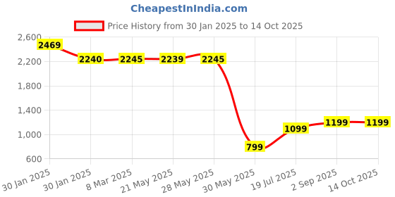 tatacliq.com Inc.5 Women's Black Casual Booties inc.5 Price History Graph from 30 Jan 2025 to 13 Oct 2025