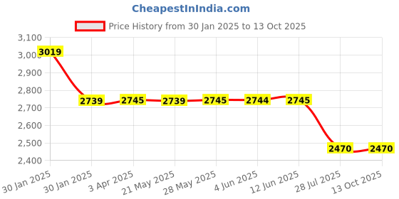 tatacliq.com Inc.5 Women's Black Casual Booties inc.5 Price History Graph from 30 Jan 2025 to 13 Oct 2025