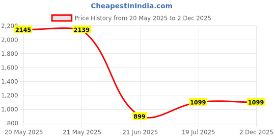 tatacliq.com Inc.5 Women's Black Casual Booties inc.5 Price History Graph from 20 May 2025 to 2 Dec 2025