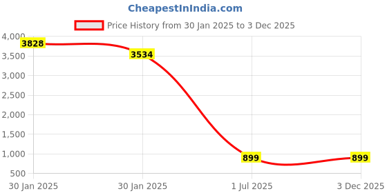 tatacliq.com Inc.5 Women's Black Casual Booties inc.5 Price History Graph from 30 Jan 2025 to 3 Dec 2025