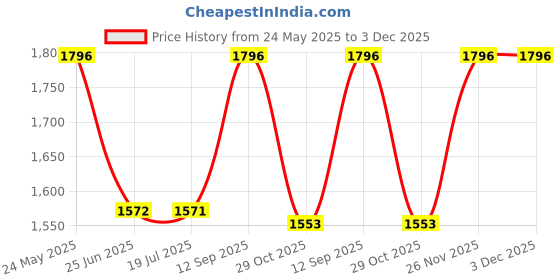 tatacliq.com Inc.5 Women's Black Casual Booties inc.5 Price History Graph from 24 May 2025 to 3 Dec 2025