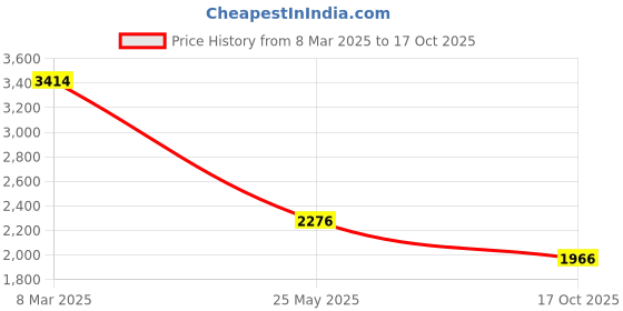 tatacliq.com Inc.5 Women's Black Casual Booties inc.5 Price History Graph from 8 Mar 2025 to 17 Oct 2025