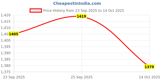tatacliq.com Inc.5 Women's Black Casual Booties inc.5 Price History Graph from 23 Sep 2025 to 14 Oct 2025