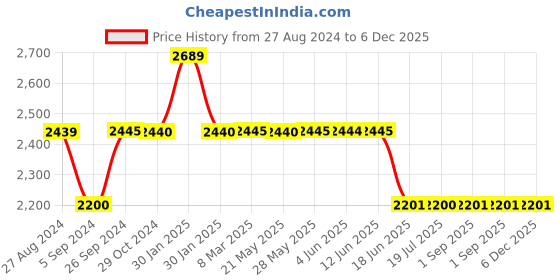 tatacliq.com Inc.5 Women's Black Casual Boots inc.5 Price History Graph from 27 Aug 2024 to 6 Dec 2025