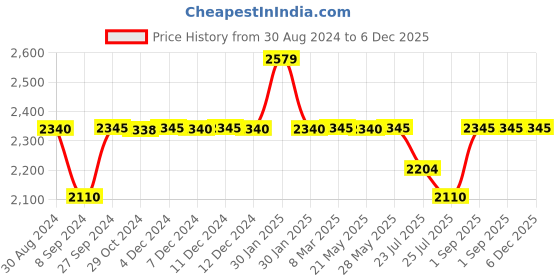tatacliq.com Inc.5 Women's Black Casual Boots inc.5 Price History Graph from 30 Aug 2024 to 6 Dec 2025