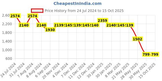 tatacliq.com Inc.5 Women's Black Casual Boots inc.5 Price History Graph from 24 Jul 2024 to 15 Oct 2025