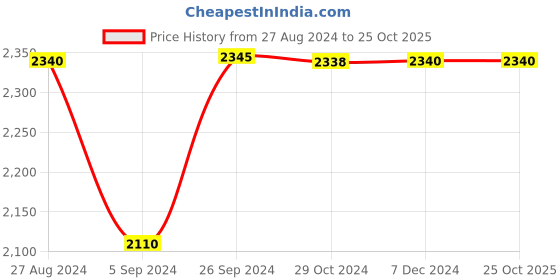 tatacliq.com Inc.5 Women's Black Casual Boots inc.5 Price History Graph from 27 Aug 2024 to 22 Oct 2025