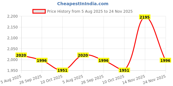 tatacliq.com Inc.5 Women's Black Casual Boots inc.5 Price History Graph from 5 Aug 2025 to 24 Nov 2025