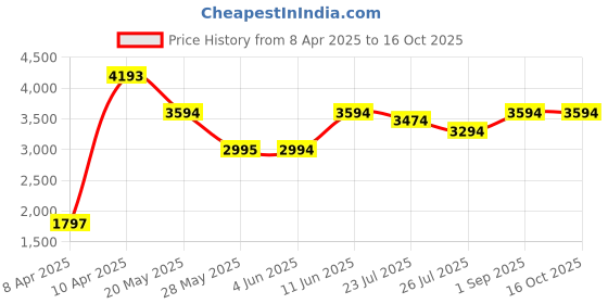 tatacliq.com Inc.5 Women's Black Casual Boots inc.5 Price History Graph from 8 Apr 2025 to 16 Oct 2025