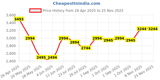 tatacliq.com Inc.5 Women's Black Casual Boots inc.5 Price History Graph from 26 Apr 2025 to 25 Nov 2025