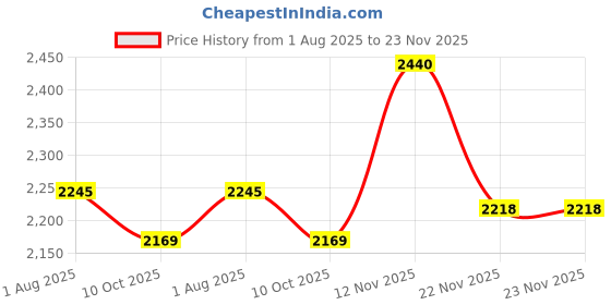 tatacliq.com Inc.5 Women's Black Casual Boots inc.5 Price History Graph from 1 Aug 2025 to 22 Nov 2025