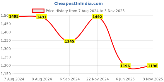 tatacliq.com Inc.5 Women's Black Casual Loafers inc.5 Price History Graph from 7 Aug 2024 to 3 Nov 2025