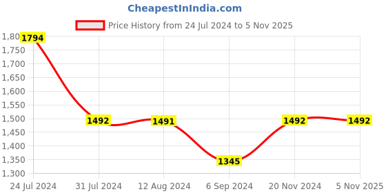 tatacliq.com Inc.5 Women's Black Casual Loafers inc.5 Price History Graph from 24 Jul 2024 to 3 Nov 2025