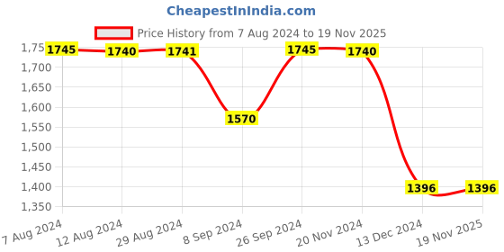 tatacliq.com Inc.5 Women's Black Casual Loafers inc.5 Price History Graph from 7 Aug 2024 to 19 Nov 2025