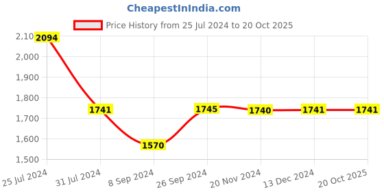 tatacliq.com Inc.5 Women's Black Casual Loafers inc.5 Price History Graph from 25 Jul 2024 to 20 Oct 2025