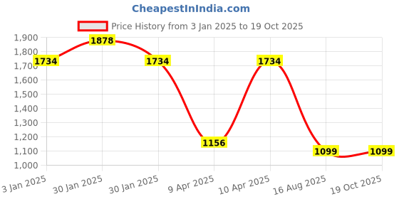 tatacliq.com Inc.5 Women's Black Casual Loafers inc.5 Price History Graph from 3 Jan 2025 to 17 Oct 2025