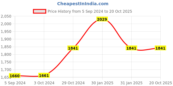 tatacliq.com Inc.5 Women's Black Casual Loafers inc.5 Price History Graph from 5 Sep 2024 to 20 Oct 2025