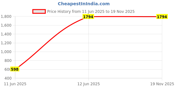 tatacliq.com Inc.5 Women's Black Casual Loafers inc.5 Price History Graph from 11 Jun 2025 to 19 Nov 2025