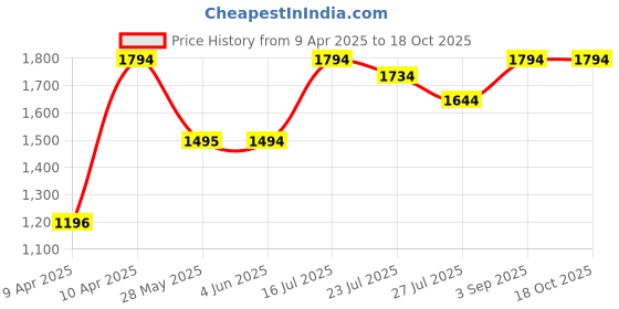 tatacliq.com Inc.5 Women's Black Casual Loafers inc.5 Price History Graph from 9 Apr 2025 to 18 Oct 2025