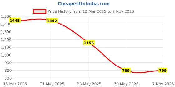 tatacliq.com Inc.5 Women's Black Casual Loafers inc.5 Price History Graph from 13 Mar 2025 to 6 Nov 2025